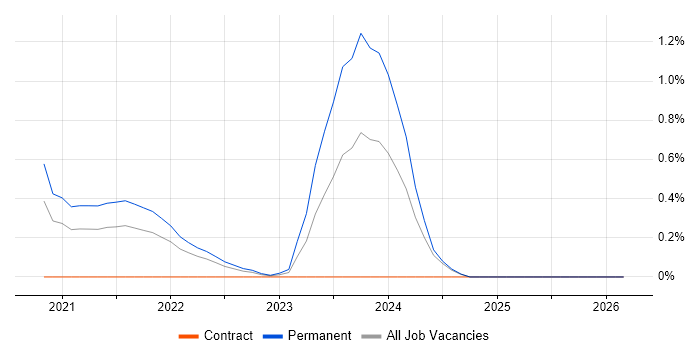 Next.js job vacancy trend in South London