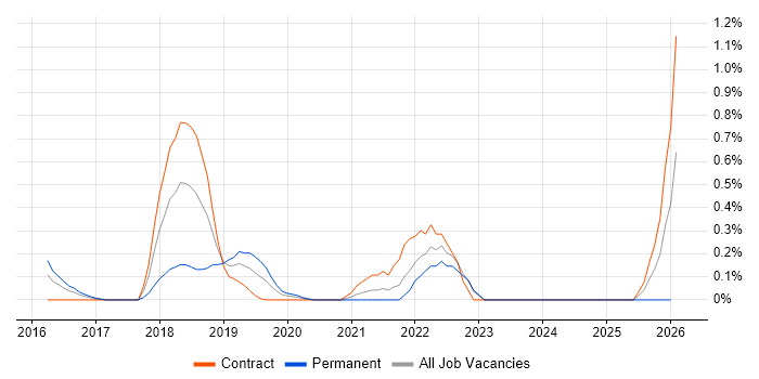 NGFW job vacancy trend in South London