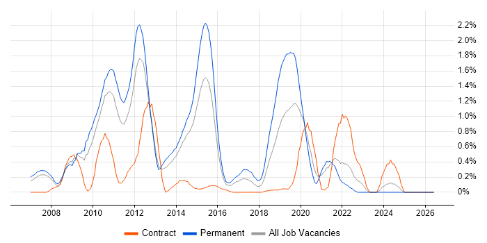 NHibernate job vacancy trend in South London