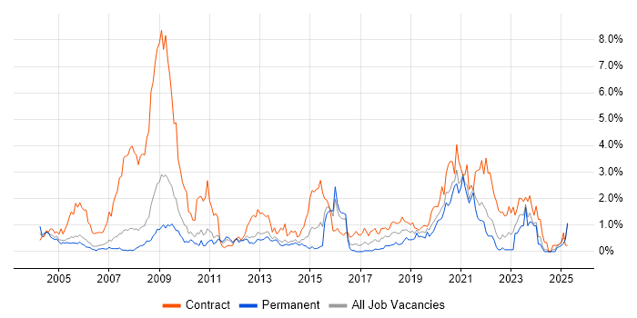 Job vacancy trend for NHS in South London Job vacancy trend for NHS in South London