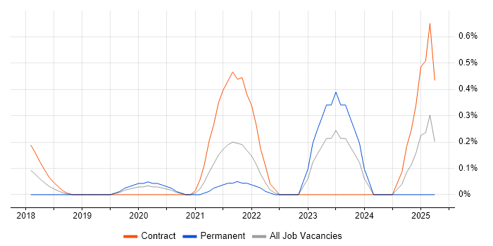 Job vacancy trend for NIST 800 in South London Job vacancy trend for NIST 800 in South London
