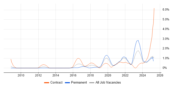 Job vacancy trend for NIST in South London Job vacancy trend for NIST in South London