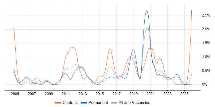 Non-Functional Testing job vacancy trend in South London