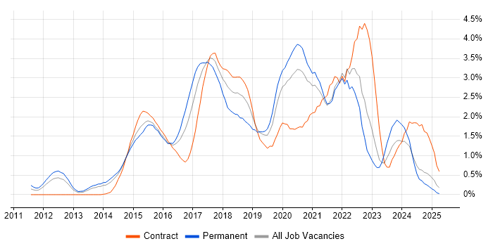 Job vacancy trend for NoSQL in South London Job vacancy trend for NoSQL in South London