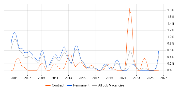 Numerate Degree job vacancy trend in South London