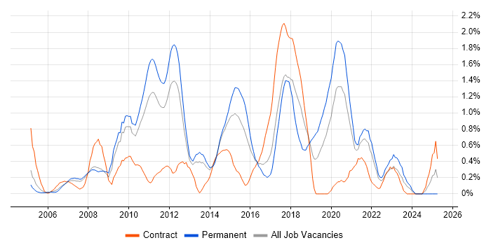 Job vacancy trend for NUnit in South London Job vacancy trend for NUnit in South London