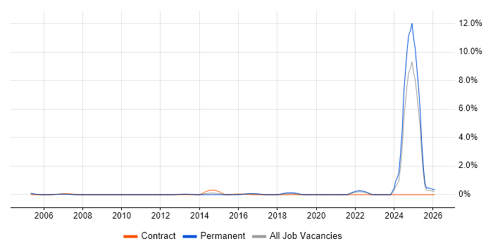 NVQ Level 3 job vacancy trend in South London