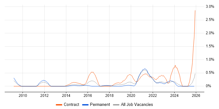 OAuth job vacancy trend in South London