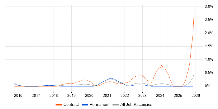 OAuth2 job vacancy trend in South London
