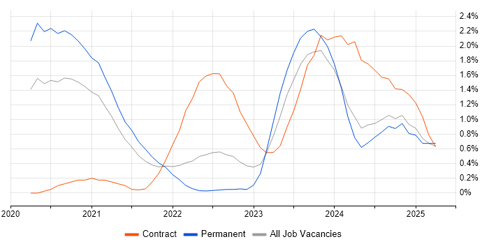Job vacancy trend for Observability in South London Job vacancy trend for Observability in South London