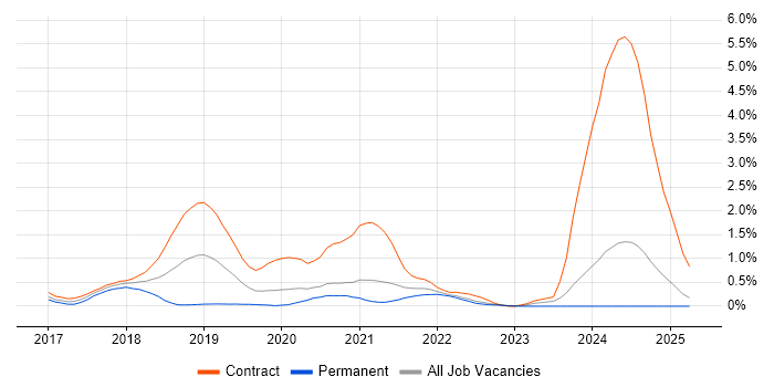 Job vacancy trend for OCI in South London Job vacancy trend for OCI in South London