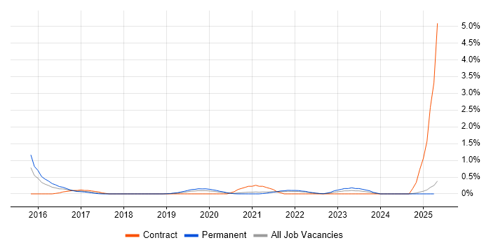 Job vacancy trend for Okta in South London