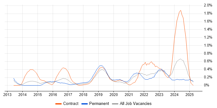 Job vacancy trend for OneDrive in South London