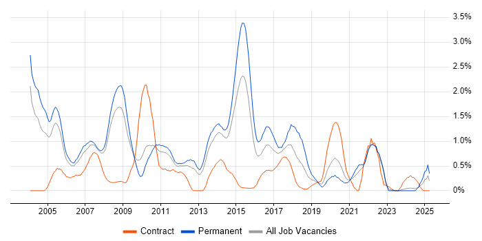 Job vacancy trend for OOD in South London Job vacancy trend for OOD in South London