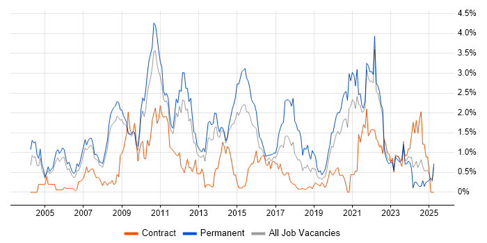Job vacancy trend for OOP in South London Job vacancy trend for OOP in South London