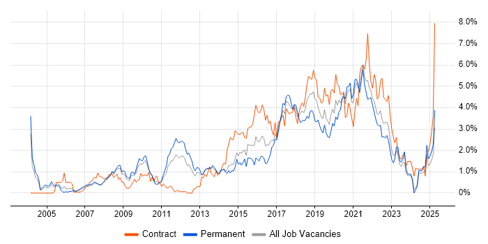 Job vacancy trend for Open Source in South London