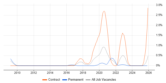 OpenID job vacancy trend in South London