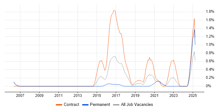 Job vacancy trend for OpenLDAP in South London Job vacancy trend for OpenLDAP in South London