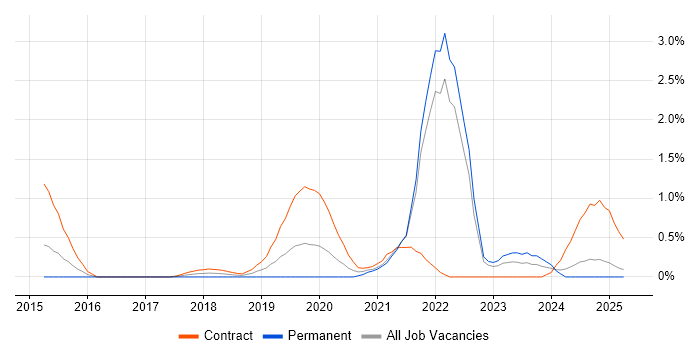 Job vacancy trend for OpenShift in South London