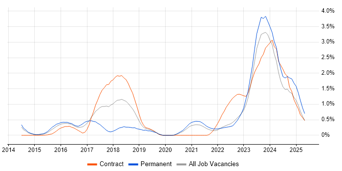 Job vacancy trend for OpenStack in South London Job vacancy trend for OpenStack in South London