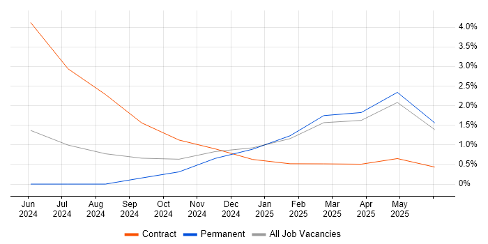 Job vacancy trend for OpenTelemetry in South London