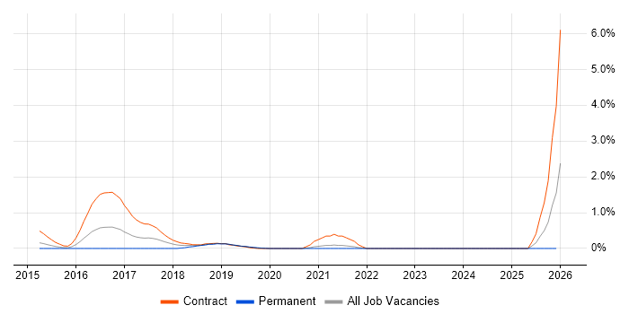 OpenVPN job vacancy trend in South London