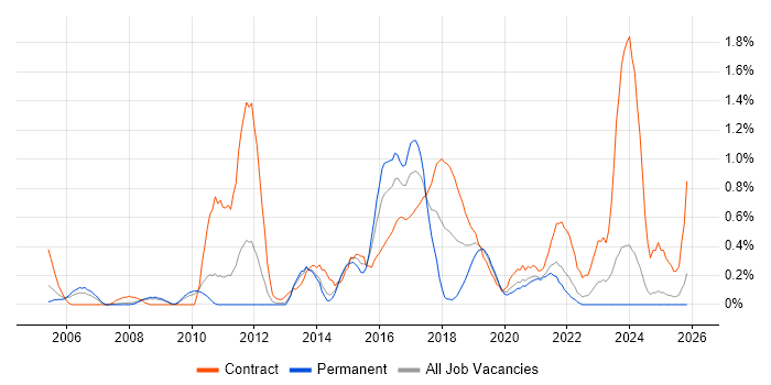 Operational Acceptance Testing job vacancy trend in South London