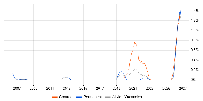 Operational Resilience job vacancy trend in South London