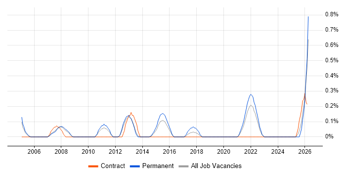 Operational Stability job vacancy trend in South London