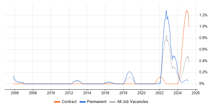 Job vacancy trend for Operational Technology in South London Job vacancy trend for Operational Technology in South London