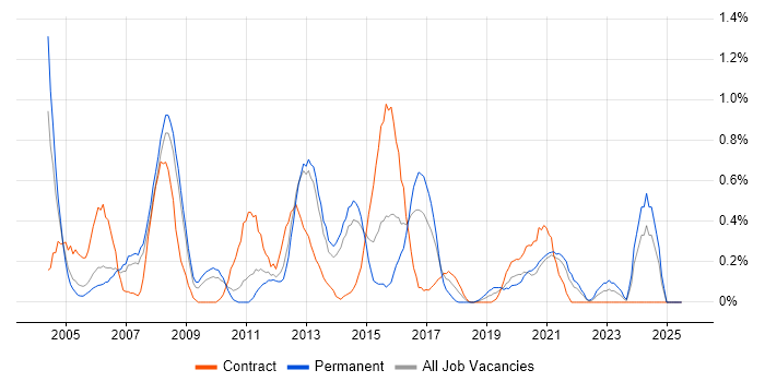 Job vacancy trend for Operations Analyst in South London