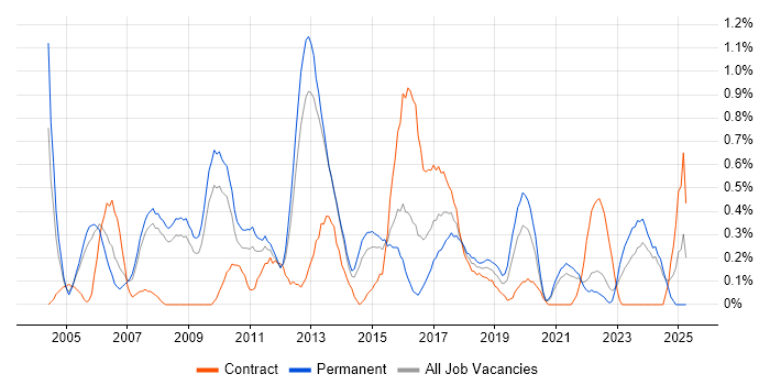 Job vacancy trend for Operations Manager in South London Job vacancy trend for Operations Manager in South London