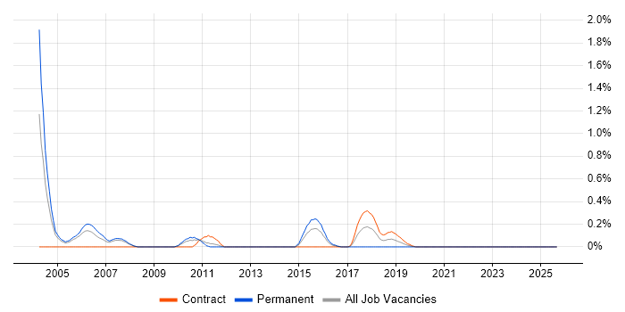 Operations Research job vacancy trend in South London