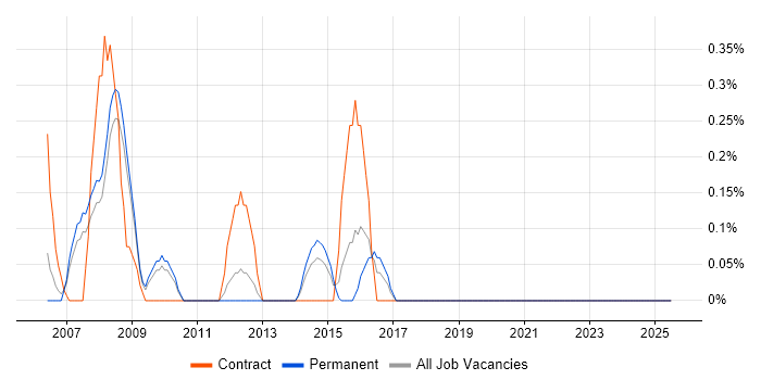 Job vacancy trend for Operations Support Analyst in South London