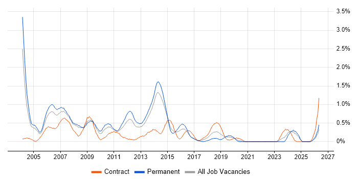 Oracle Analyst job vacancy trend in South London