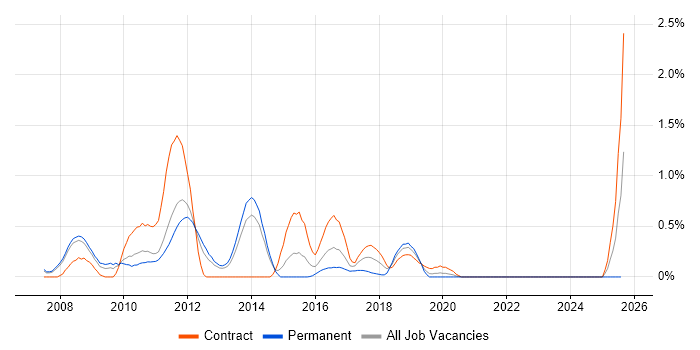 Job vacancy trend for Oracle BPM in South London