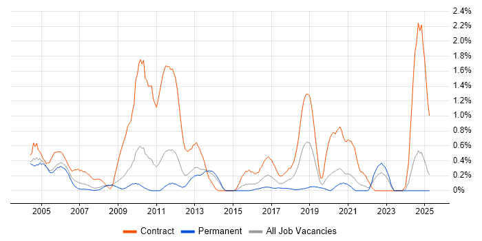 Job vacancy trend for Oracle Consultant in South London