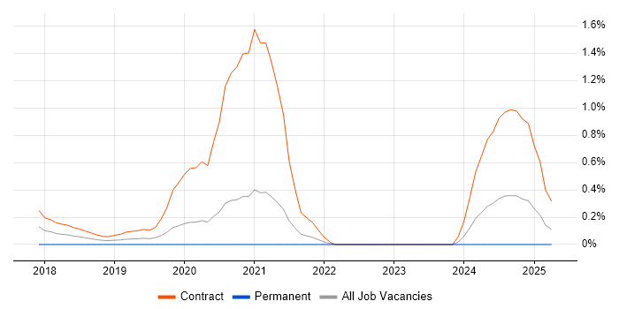 Job vacancy trend for Oracle CX in South London Job vacancy trend for Oracle CX in South London