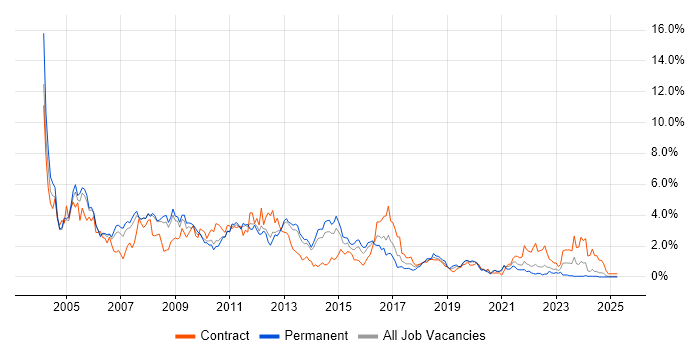 Job vacancy trend for Oracle Database in South London Job vacancy trend for Oracle Database in South London
