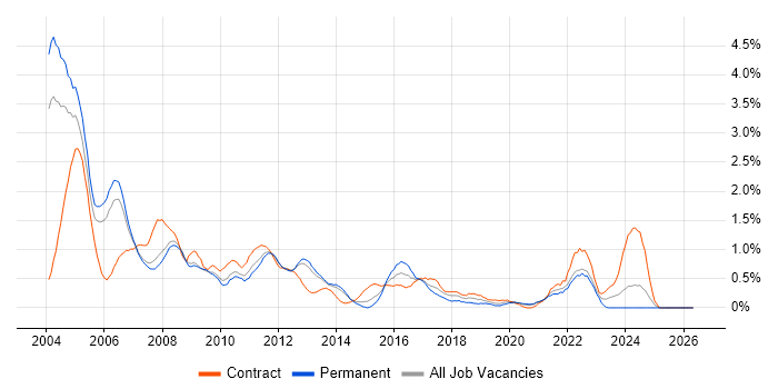 Oracle Developer job vacancy trend in South London