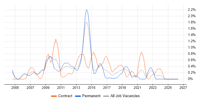 Oracle EBS job vacancy trend in South London