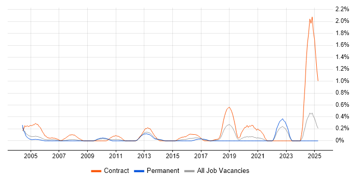 Job vacancy trend for Oracle Functional Consultant in South London Job vacancy trend for Oracle Functional Consultant in South London