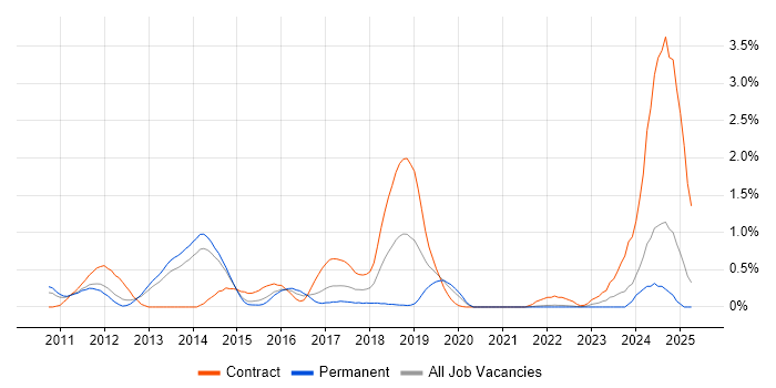 Job vacancy trend for Oracle Fusion in South London Job vacancy trend for Oracle Fusion in South London