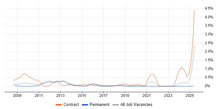 Job vacancy trend for Oracle ODI in South London Job vacancy trend for Oracle ODI in South London