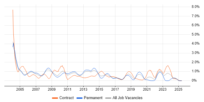 Job vacancy trend for Oracle Reports in South London Job vacancy trend for Oracle Reports in South London