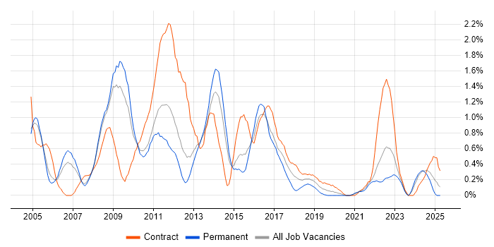 Job vacancy trend for Oracle SOA Suite in South London Job vacancy trend for Oracle SOA Suite in South London