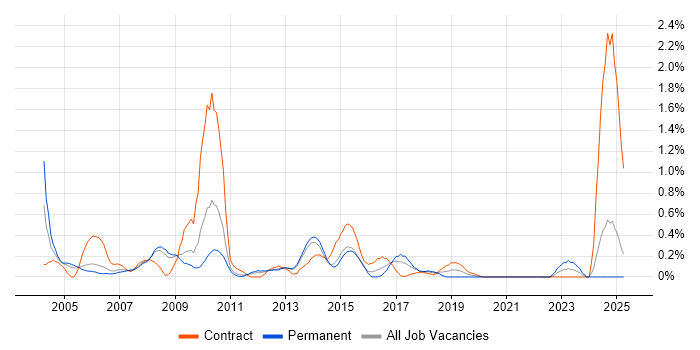 Job vacancy trend for Oracle Workflow in South London Job vacancy trend for Oracle Workflow in South London