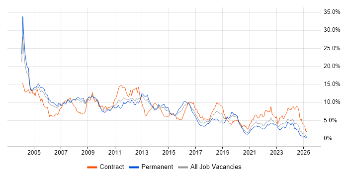 Job vacancy trend for Oracle in South London Job vacancy trend for Oracle in South London
