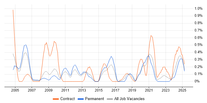 Job vacancy trend for Order Management in South London Job vacancy trend for Order Management in South London