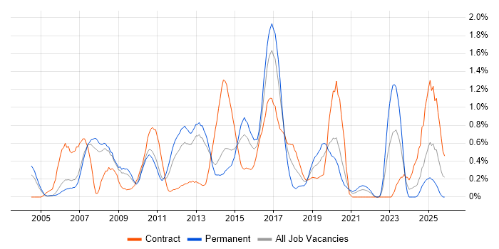 OSPF job vacancy trend in South London
